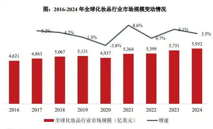 2025年化妝品行業(yè)發(fā)展趨勢分析：本土化妝品品牌將加速國際化進(jìn)程