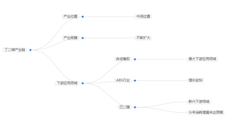 2025年丁二烯行業(yè)政策分析：政策推動丁二烯產(chǎn)業(yè)向高端化轉(zhuǎn)型