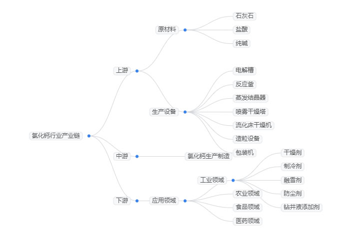 2025年氯化鈣行業現狀分析：全球氯化鈣市場規模有望突破40億美元