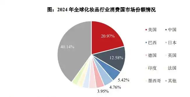 2025年化妝品行業(yè)發(fā)展趨勢分析：本土化妝品品牌將加速國際化進(jìn)程