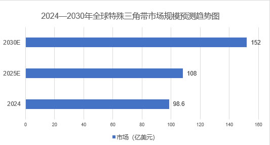 2025年三角带市场分析：全球特殊三角带市场规模将突破108亿美元