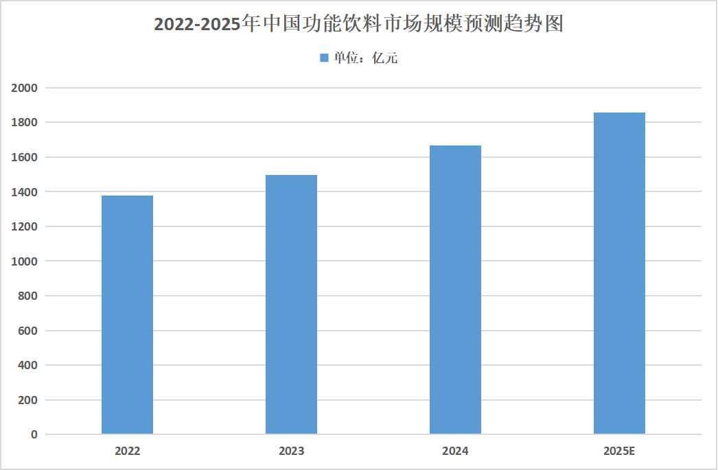 2025年功能飲料行業(yè)發(fā)展趨勢(shì)分析：未來(lái)功能飲料將更加注重健康化與個(gè)性化需求的深度融合