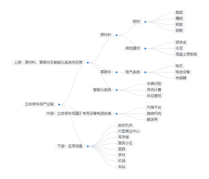 2025年立体车库市场需求分析：立体车库市场将突破800亿元