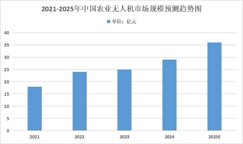 2025年農業無人機行業發展趨勢分析：農業無人機的應用場景將進一步拓展