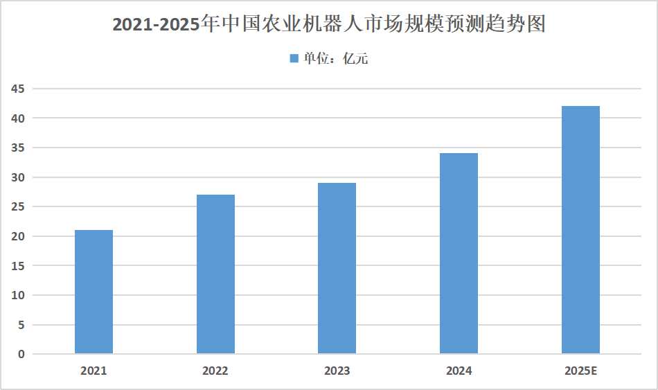 2025年農(nóng)業(yè)機(jī)器人行業(yè)發(fā)展趨勢分析：未來農(nóng)業(yè)機(jī)器人將向小型化專業(yè)化方向發(fā)展