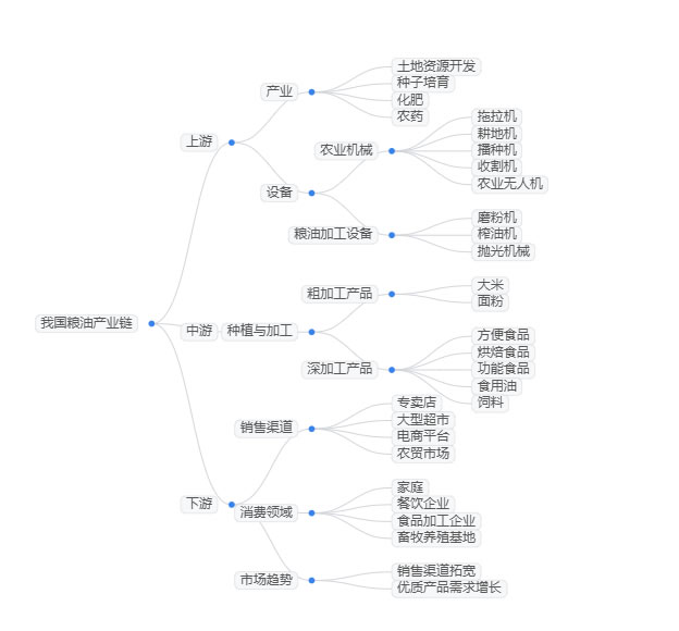 2025年糧油行業(yè)現(xiàn)狀分析：糧油市場(chǎng)規(guī)模已達(dá)到2.1萬(wàn)億元