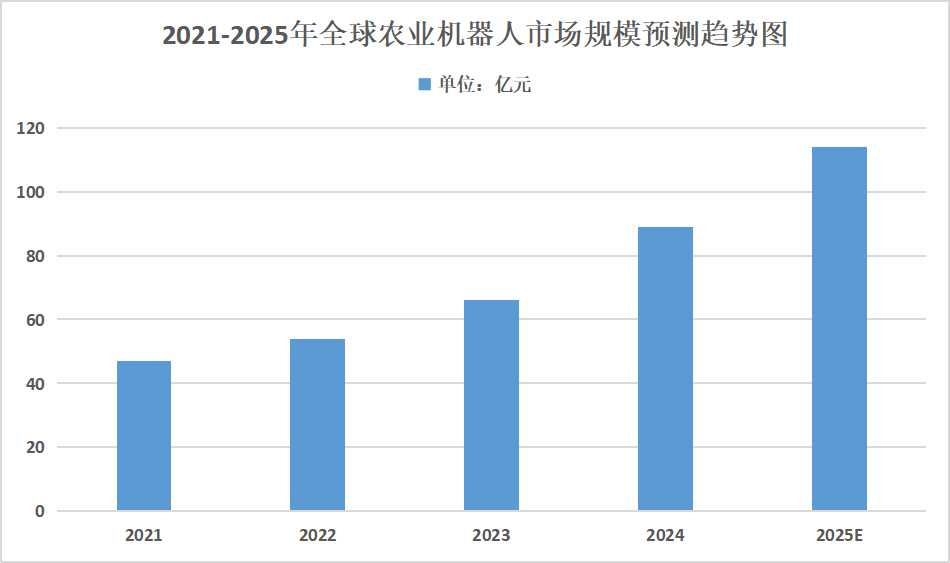 2025年農(nóng)業(yè)機(jī)器人行業(yè)發(fā)展趨勢分析：未來農(nóng)業(yè)機(jī)器人將向小型化專業(yè)化方向發(fā)展