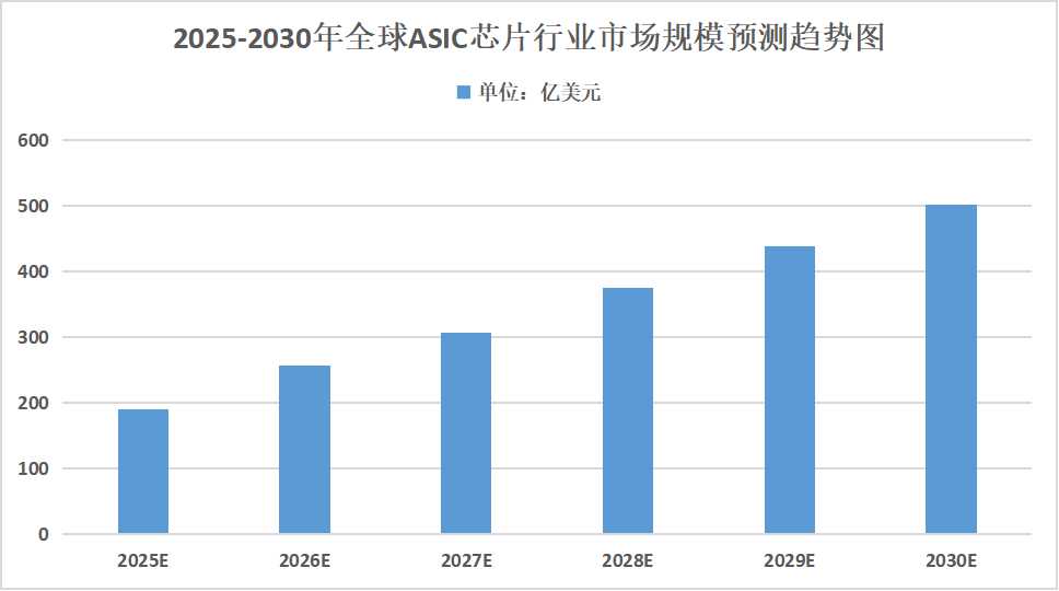 2025年ASIC晶片行業發展趨勢分析：ASIC晶片產業的國產化替代進程將加速推進
