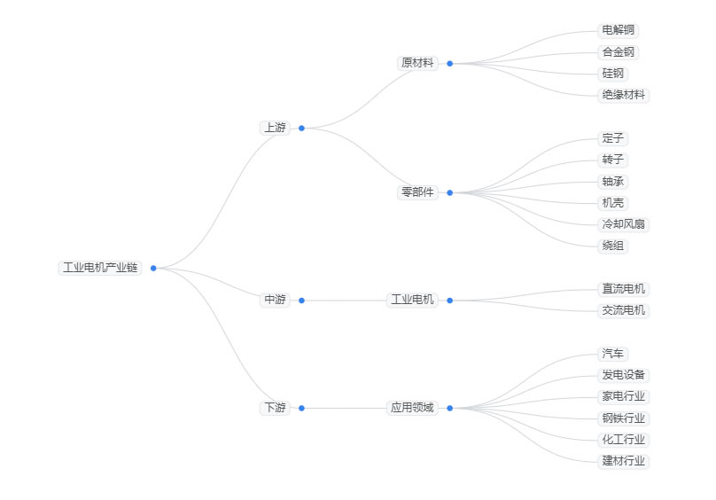 2025年電機(jī)行業(yè)現(xiàn)狀分析：工業(yè)電機(jī)市場(chǎng)銷售收入預(yù)計(jì)達(dá)到4074.3億元