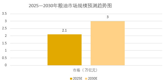 2025年糧油行業(yè)現(xiàn)狀分析：糧油市場(chǎng)規(guī)模已達(dá)到2.1萬(wàn)億元
