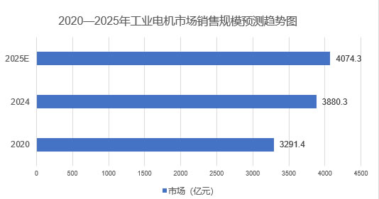 2025年電機(jī)行業(yè)現(xiàn)狀分析：工業(yè)電機(jī)市場(chǎng)銷售收入預(yù)計(jì)達(dá)到4074.3億元