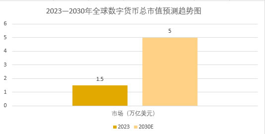 2025年數(shù)字貨幣市場前景分析：全球球數(shù)字貨幣市值或達(dá)5萬億美元