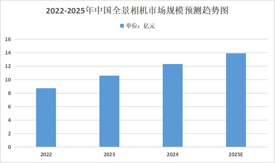 2025年全景相機行業(yè)發(fā)展趨勢分析：未來全景相機的應(yīng)用場景將進一步拓展