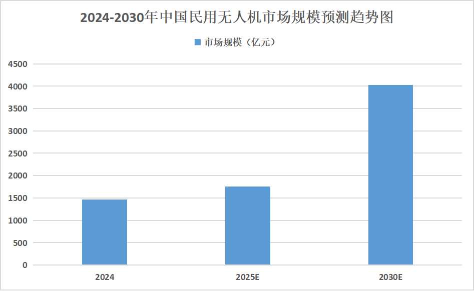 2025年民用無(wú)人機(jī)行業(yè)市場(chǎng)分析：2030 年民用無(wú)人機(jī)市場(chǎng)規(guī)模將增至 4025 億元