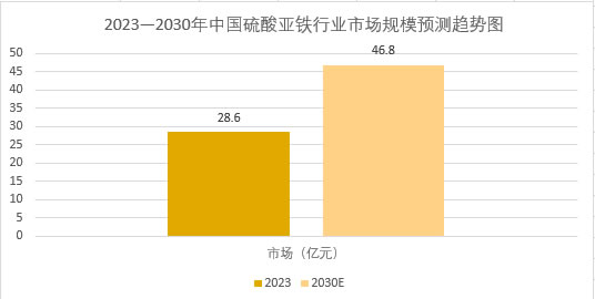 2025年硫酸亚铁行业现状分析：中国硫酸亚铁行业市场攀升至46.8亿元