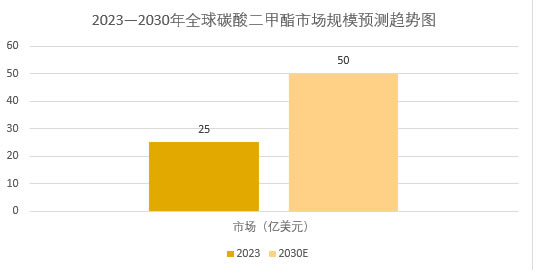 2025年碳酸二甲酯行業(yè)標(biāo)準(zhǔn)分析：碳酸二甲酯政策進(jìn)一步細(xì)化環(huán)保排放