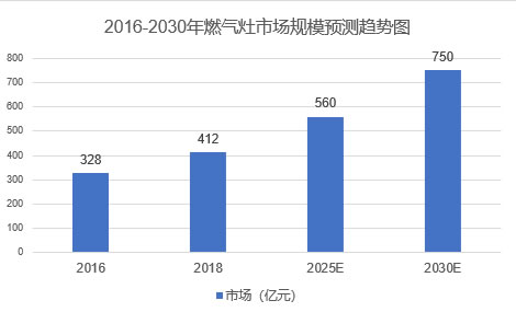 2025年燃?xì)庠钚袠I(yè)趨勢(shì)分析：中國(guó)燃?xì)庠钚袠I(yè)正處于結(jié)構(gòu)升級(jí)階段