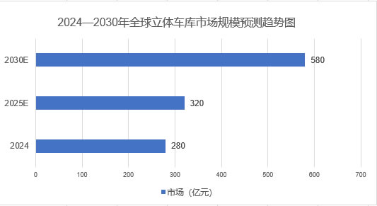 2025年立體車庫行業(yè)現(xiàn)狀分析：全球立體車庫市場規(guī)模預(yù)計突破320億元