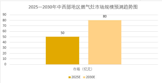 2025年燃?xì)庠钚袠I(yè)趨勢(shì)分析：中國(guó)燃?xì)庠钚袠I(yè)正處于結(jié)構(gòu)升級(jí)階段