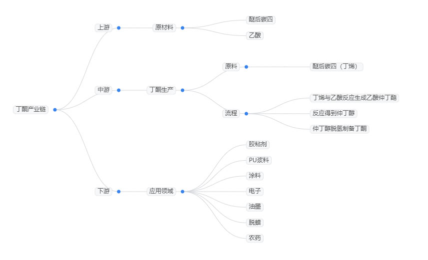 2025年丁酮市場前景分析：丁酮市場規(guī)模有望達(dá)180億元