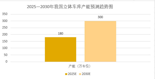 2025年立體車庫行業(yè)現(xiàn)狀分析：全球立體車庫市場規(guī)模預(yù)計突破320億元