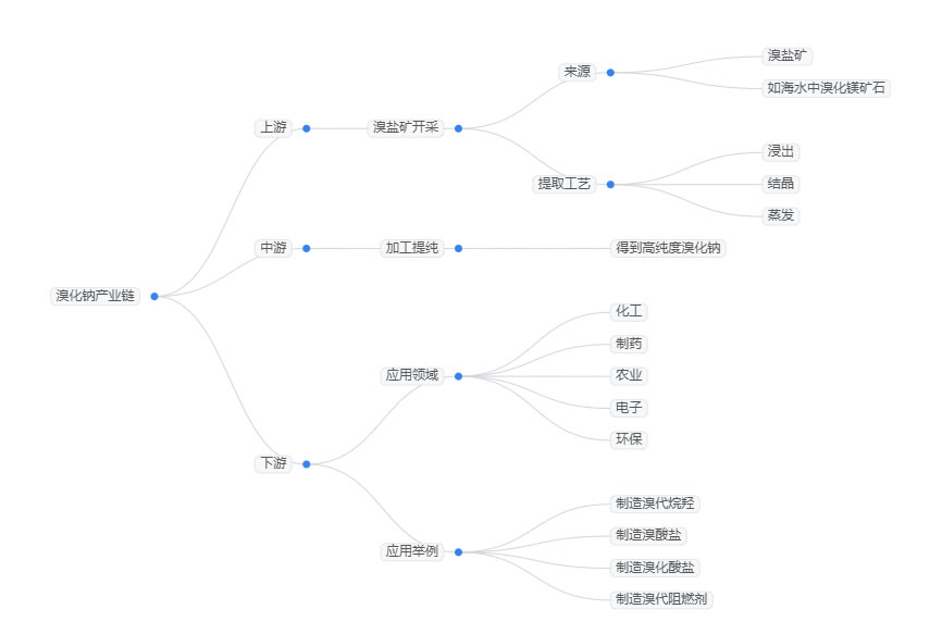 2025年溴化钠行业标准分析：溴化钠行业政策规范产品生产流程