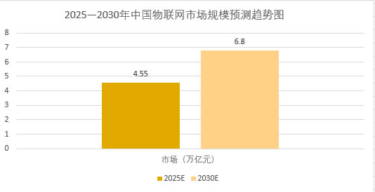 2025年物聯(lián)網(wǎng)行業(yè)現(xiàn)狀分析：全球物聯(lián)網(wǎng)市場(chǎng)規(guī)模達(dá)1.8萬(wàn)億美元