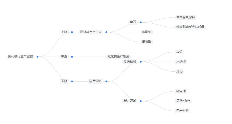 2025年氟化钠市场前景分析：全球氟化钠市场规模将突破12亿美元