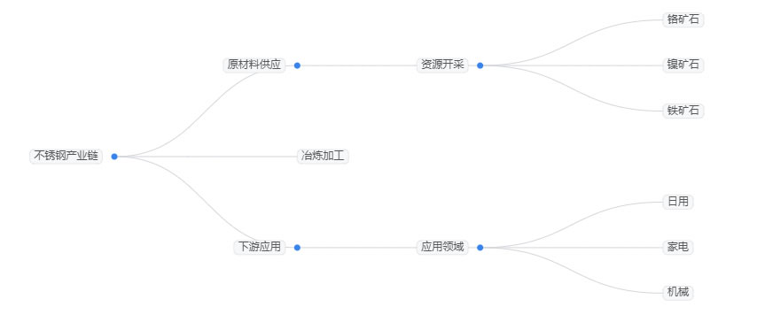 2025年不銹鋼行業(yè)政策分析：政策推動(dòng)不銹鋼行業(yè)呈現(xiàn)結(jié)構(gòu)性變革