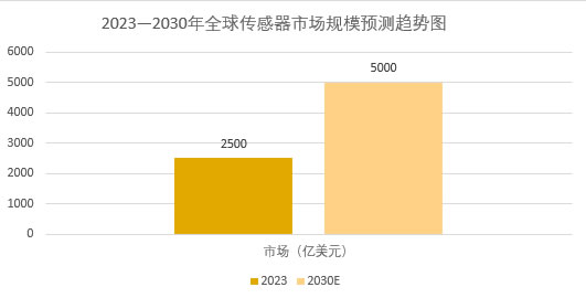 2025年傳感器行業(yè)發(fā)展現(xiàn)狀分析：全球傳感器市場規(guī)模有望突破5000億美元
