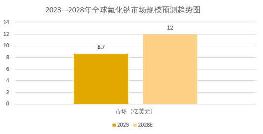 2025年氟化钠市场前景分析：全球氟化钠市场规模将突破12亿美元