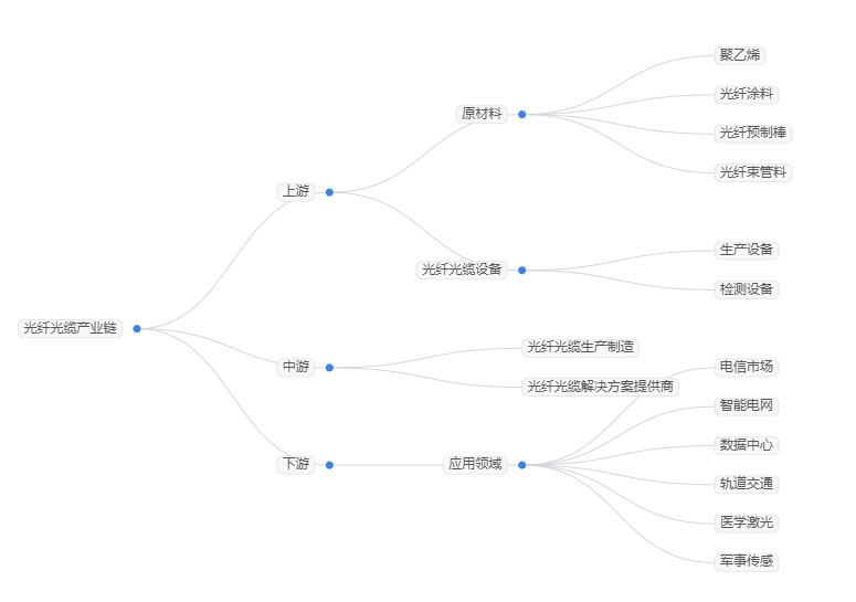 2025年光纜行業(yè)標(biāo)準(zhǔn)分析：光纜規(guī)范發(fā)布為行業(yè)產(chǎn)品升級劃定方向