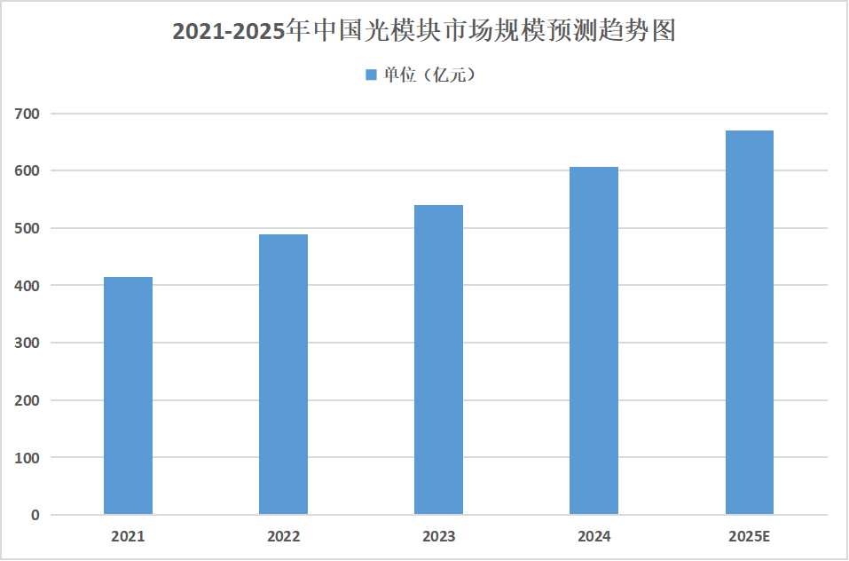 2025年光模塊行業(yè)市場分析：全球光模塊市場規(guī)模將達到235億美元