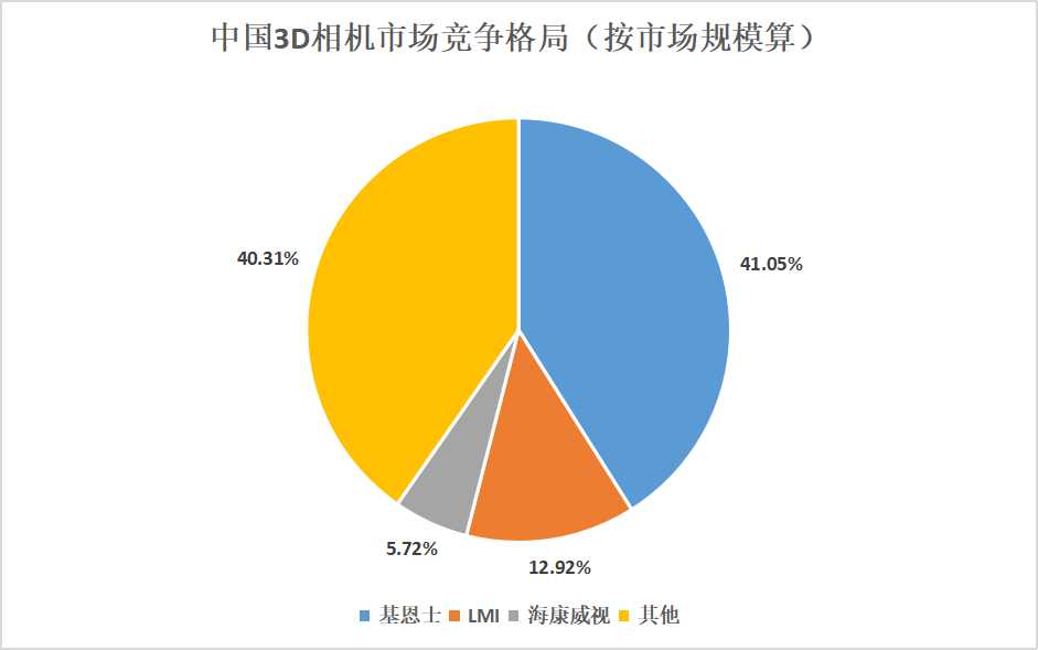 2025年工業(yè)相機(jī)行業(yè)市場(chǎng)分析：3D工業(yè)相機(jī)市場(chǎng)規(guī)模有望達(dá)到32.45億元