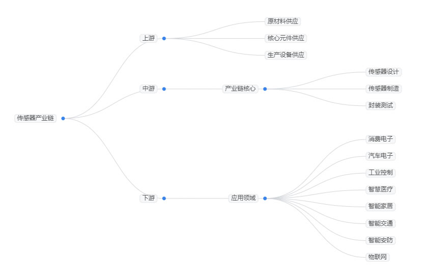 2025年傳感器行業(yè)發(fā)展現(xiàn)狀分析：全球傳感器市場規(guī)模有望突破5000億美元