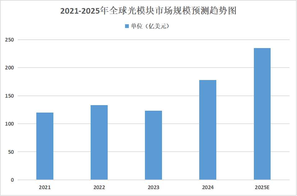 2025年光模塊行業(yè)市場分析：全球光模塊市場規(guī)模將達到235億美元