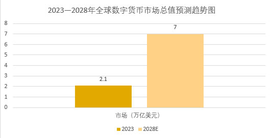 2025年數(shù)字貨幣行業(yè)現(xiàn)狀分析：全球數(shù)字貨幣市場(chǎng)總市值可達(dá)7萬(wàn)億美元