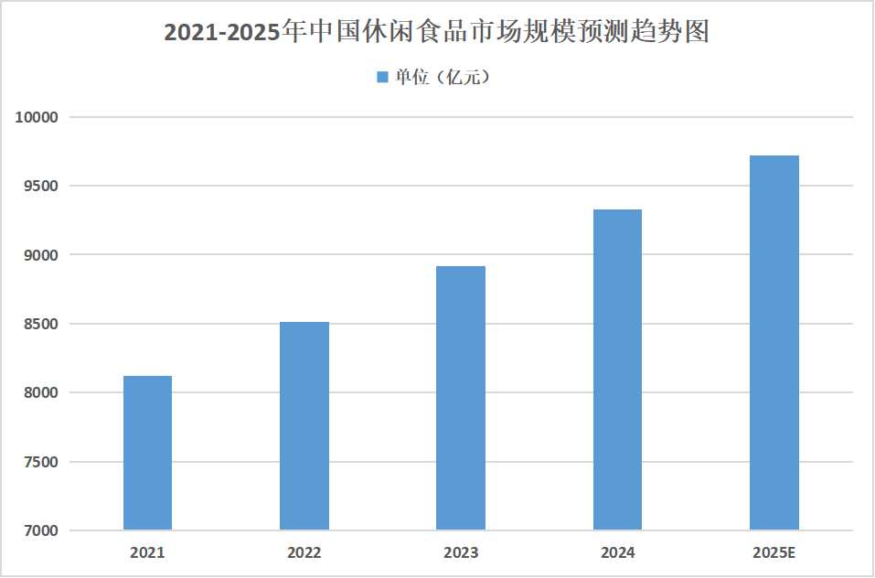 2025年休閑食品行業(yè)發(fā)展趨勢(shì)分析：未來休閑食品行業(yè)將向健康化方向發(fā)展
