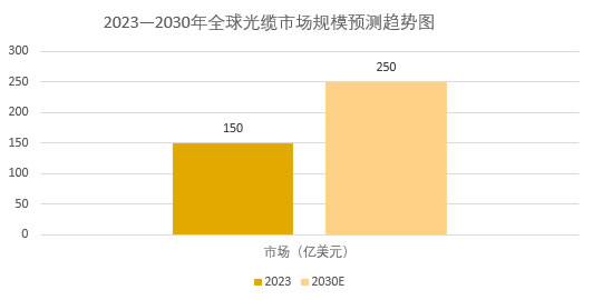 2025年光纜行業(yè)標(biāo)準(zhǔn)分析：光纜規(guī)范發(fā)布為行業(yè)產(chǎn)品升級劃定方向