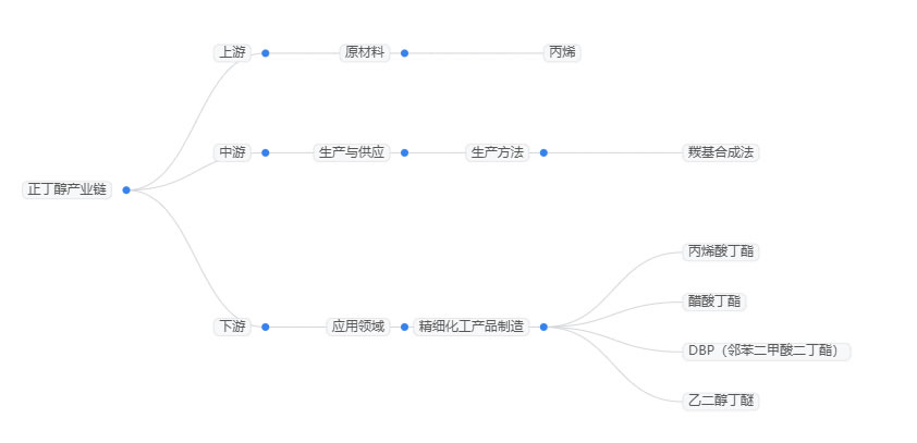 2025年正丁醇行業(yè)現(xiàn)狀分析：中國正丁醇產(chǎn)能已突破450萬噸