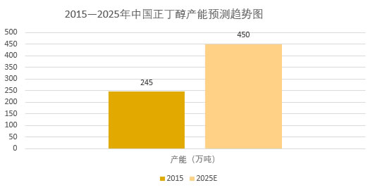 2025年正丁醇行業(yè)現(xiàn)狀分析：中國正丁醇產(chǎn)能已突破450萬噸