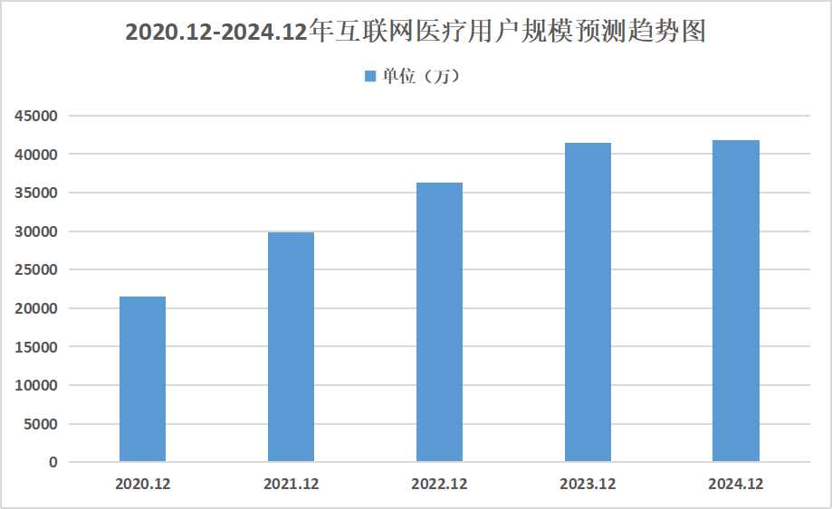 2025年互聯(lián)網(wǎng)醫(yī)療行業(yè)發(fā)展趨勢分析：互聯(lián)網(wǎng)醫(yī)療線上線下融合將更加深入
