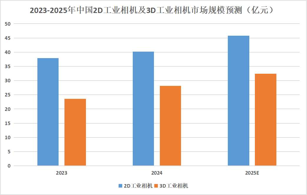 2025年工業(yè)相機(jī)行業(yè)市場(chǎng)分析：3D工業(yè)相機(jī)市場(chǎng)規(guī)模有望達(dá)到32.45億元