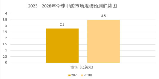 2025年甲酸行業(yè)政策分析：政策落地深化推動(dòng)甲酸行業(yè)提升轉(zhuǎn)型