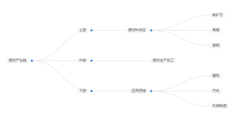 2025年鋼材市場前景分析：全球鋼材市場規(guī)模有望突破2萬億美元