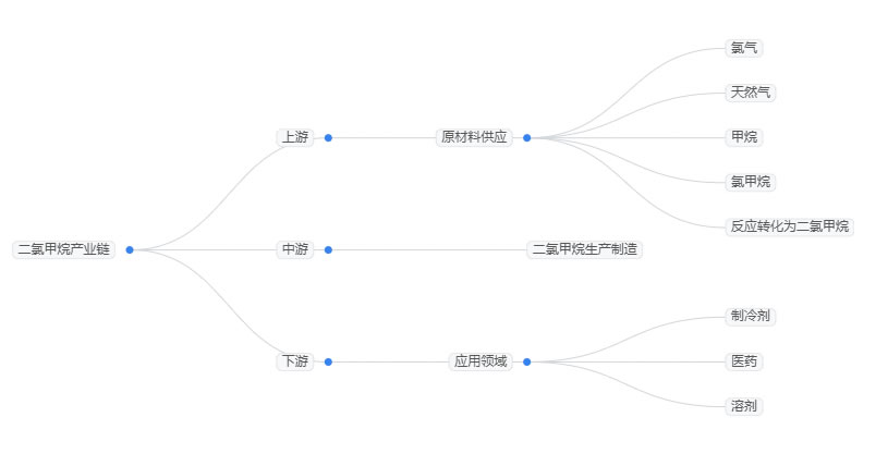 2025年二氯甲烷行業(yè)現(xiàn)狀分析：全球二氯甲烷市場規(guī)模將突破39.2億美元