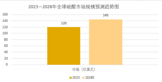 2025年硫酸行業(yè)趨勢(shì)分析：硫酸行業(yè)呈現(xiàn)供需結(jié)構(gòu)調(diào)整趨勢(shì)