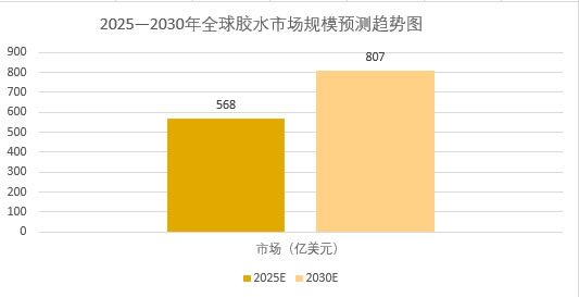 2025年胶水行业现状分析：全球胶水市场规模达到568亿美元