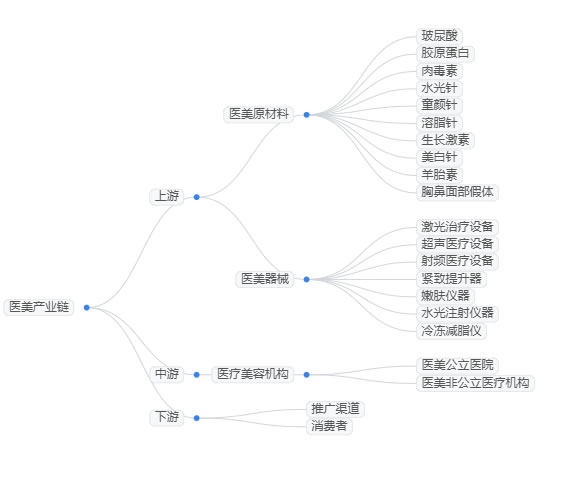 2025年醫(yī)美市場(chǎng)規(guī)模分析：醫(yī)美市場(chǎng)將達(dá)到4108億元