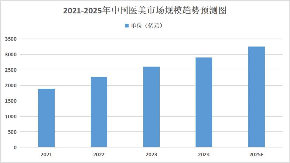 2025年醫(yī)美行業(yè)發(fā)展趨勢分析：未來男性醫(yī)美市場將繼續(xù)保持快速增長態(tài)勢
